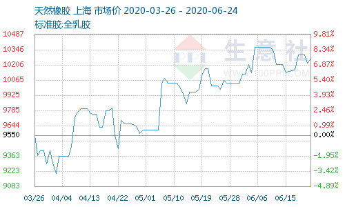 <a href=http://m.hztsbj.com/xjjt/ target=_blank class=infotextkey>橡膠接頭</a>原料價格
